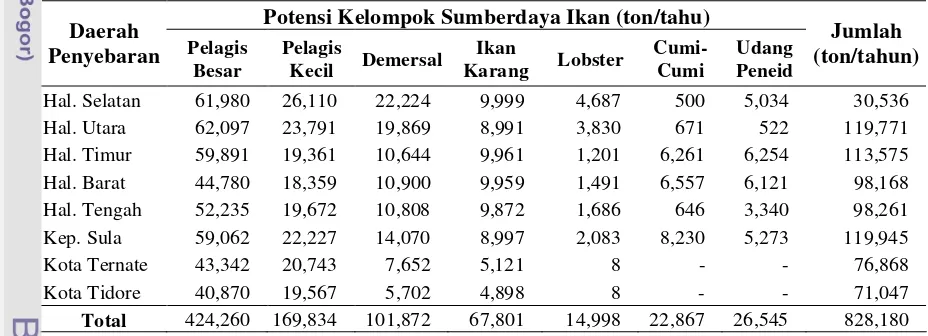 Tabel 6 Distribusi potensi sumberdaya ikan di Provinsi Maluku.  