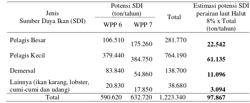 Tabel 7 Estimasi potensi SDI di perairan laut Halmahera Utara dengan pendekatan ratio luasan Wilayah Pengelolaan Perikanan (WPP)