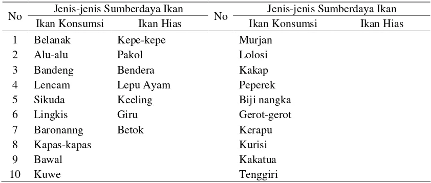 Tabel 8   Jenis-jenis ikan hasil tangkapan di Kabupaten Halmahera Utara 
