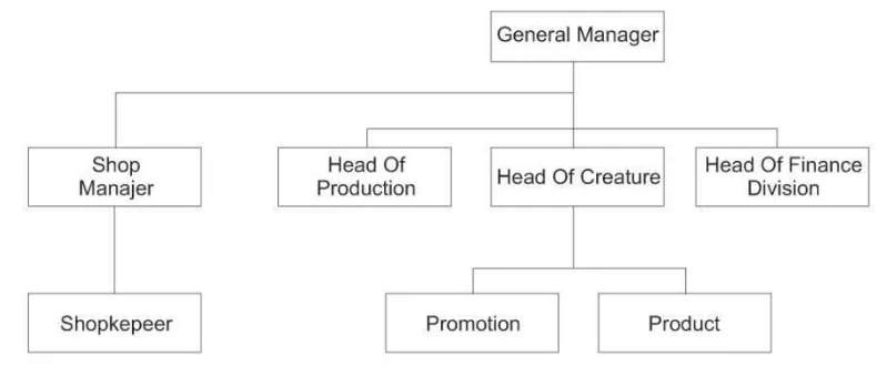 Tabel II. 2 struktur organisasi 