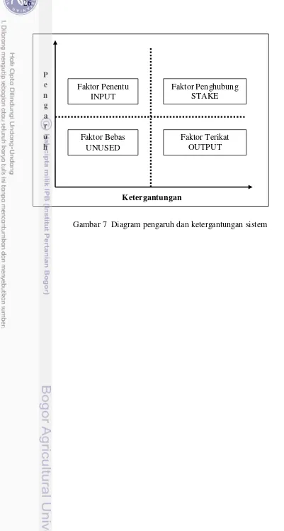 Gambar 7  Diagram pengaruh dan ketergantungan sistem 