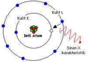 Gambar 2.3 Ilustrasi terjadinya sinar-X karakteristik (Kaplan, 1979) 