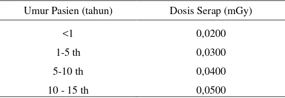 Tabel 2.1 Dosis serap radiasi oleh UNSCEAR (2000)  