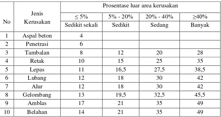 Tabel 2.6. Nilai Jumlah Kerusakan (Nq) 