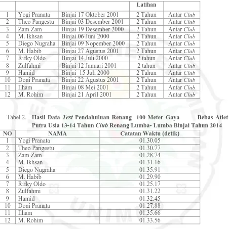 Tabel 2.   Hasil Data Test Pendahuluan Renang  100 Meter Gaya        Bebas Atlet Putra Usia 13-14 Tahun  Renang Lumba- Lumba Binjai Tahun 2014 
