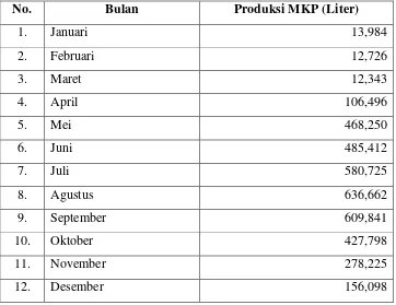 Tabel 8. Hasil Peramalan Produksi Minyak Kayu Putih Per Bulan Per Tahun 