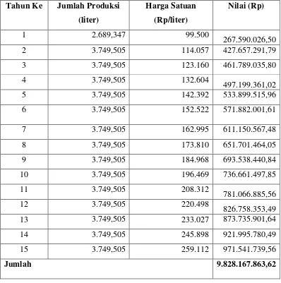 Tabel 9. Jumlah produksi dan Penjualan Minyak Kayu Putih (Skenario I)  