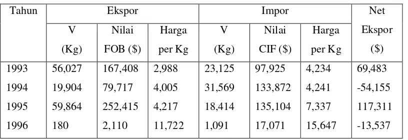 Tabel 4. Perkembangan Ekspor-Impor Minyak Kayu Putih Indonesia 