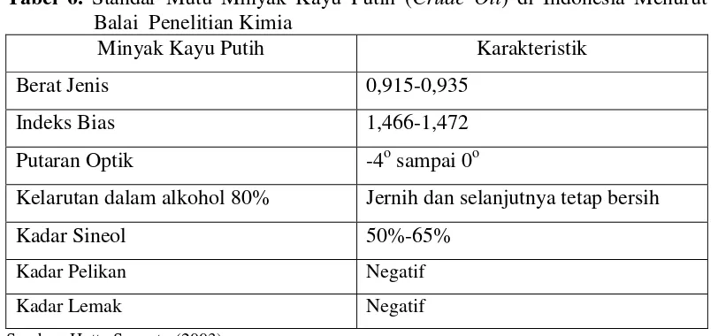 Tabel 6. Standar Mutu Minyak Kayu Putih (Crude Oil) di Indonesia Menurut 