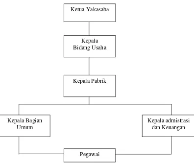 Gambar 3. Struktur Organisasi Usaha Penyulingan Minyak Kayu Putih Yakasaba 