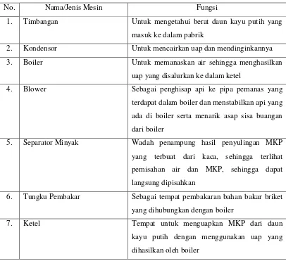 Tabel 7. Mesin dan Peralatan Proses Penyulingan Minyak Kayu Putih Yakasaba