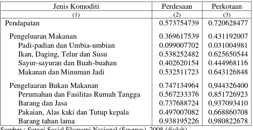 Tabel 4.4. Indeks Ketimpangan Williamson pada Beberapa Jenis Komoditi menurut Daerah Perdesaan dan Perkotaan di Indonesia, 2008 