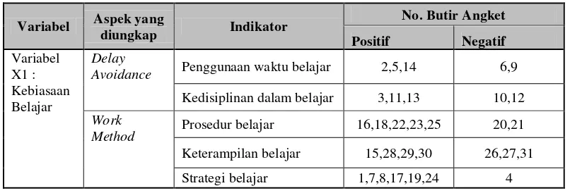 Tabel 3.1 Skor Penilaian Kuesioner 