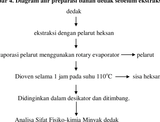 Gambar 4. Diagram alir preparasi bahan dedak sebelum ekstraksi 