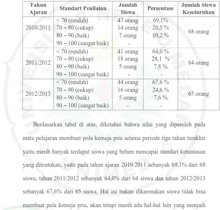 Tabel 1. Data Nilai Membuat Pola Kemeja Pria Siswa Kelas XI  