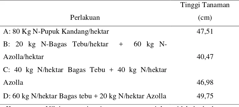 Tabel 1.Rerata Tinggi Tanaman Cabai Merah (cm) 