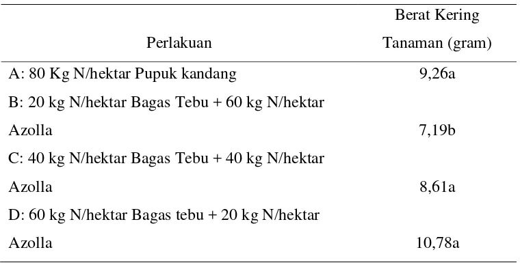 Tabel 3. Hasil Uji Jarak Berganda Duncan Taraf Kesalahan 5% Terhadap Berat Kering Tanaman Cabai Merah Keriting (gram)