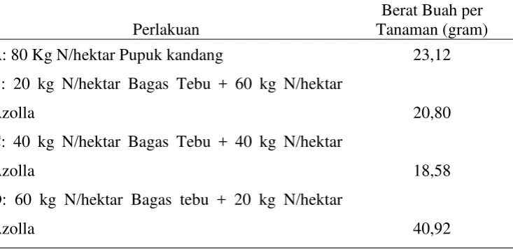 Tabel 5. Rerata Hasil Berat Buah Cabai Merah Keriting (gram). 