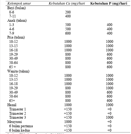 Tabel 1  Kebutuhan kalsium dan fosfor dalam tubuh manusia 