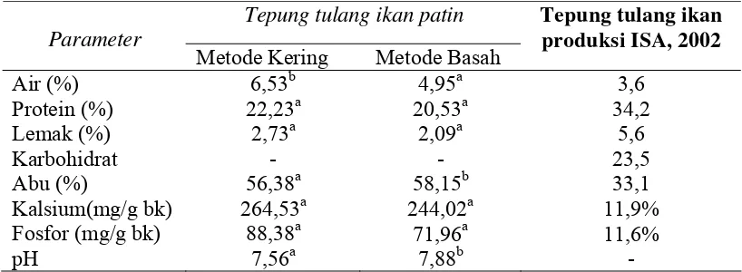 Tabel 5  Karakteristik kimia tepung tulang ikan patin (Pangasius sp) 