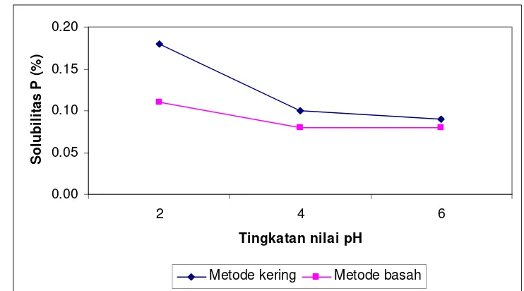 Gambar 4a Grafik solubilitas kalsium tepung tulang ikan patin (Pangasius sp) 