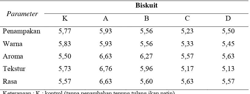 Tabel 7 Rataan hasil uji organoleptik biskuit tepung tulang ikan patin 