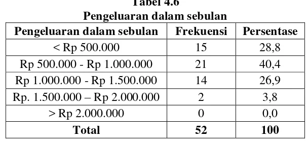 Tabel 4.5 Pendapatan Sebulan 