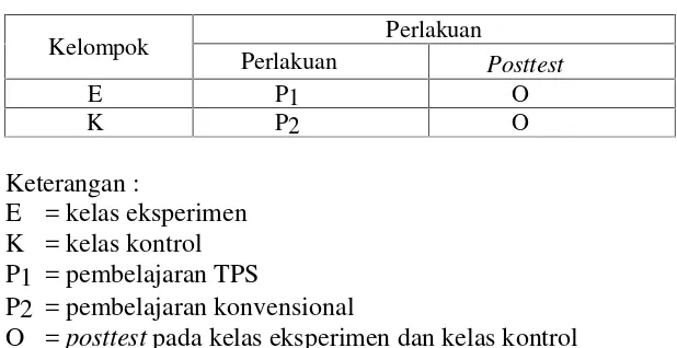Tabel 3.2 Desain Penelitian Posttest Only Kontrol Desain