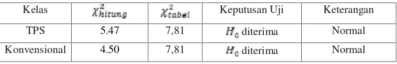 Tabel 3.8 Hasil Uji Normalitas Data Kemampuan Representasi Matematis