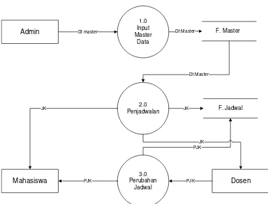 Gambar 4.8   DFD Sistem Informasi  penjadwalan dan Manajemen  