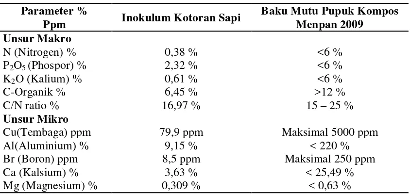 Tabel 1. Hasil analisis makro dan mikro nutrient pupuk organik 