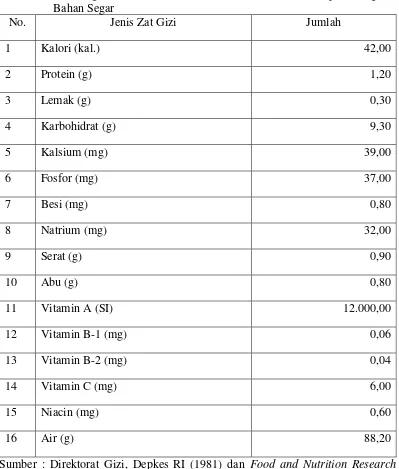 Tabel 2.   Kandungan Nilai Gizi dan Kalori dalam Umbi Wortel per 100 gram 