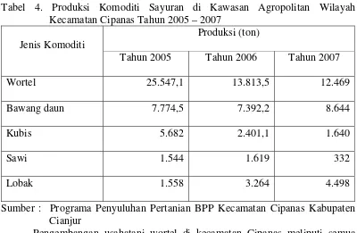Tabel 4. Produksi Komoditi Sayuran di Kawasan Agropolitan Wilayah 