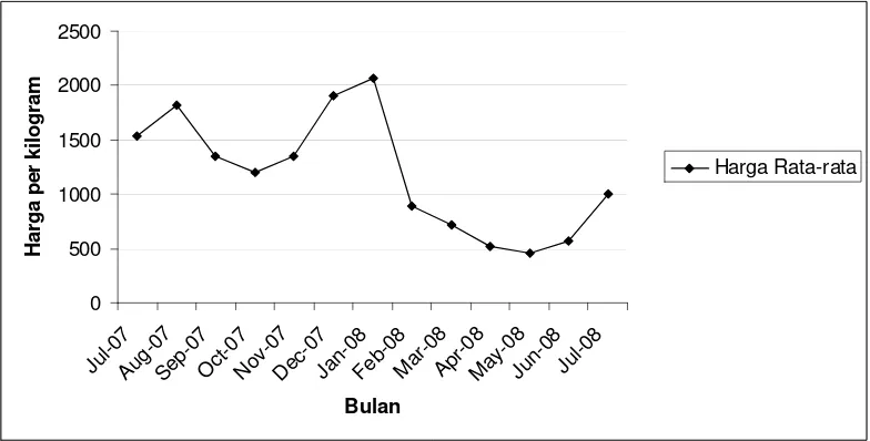 Gambar 1. Grafik Harga Wortel di Kecamatan Cipanas Bulan Juni 2007 –                          Juli 2008 