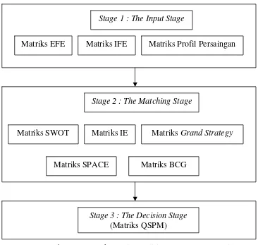 Gambar 2. Kerangka Kerja Analitis Perumusan Strategi Sumber : Rangkuti (2000) 