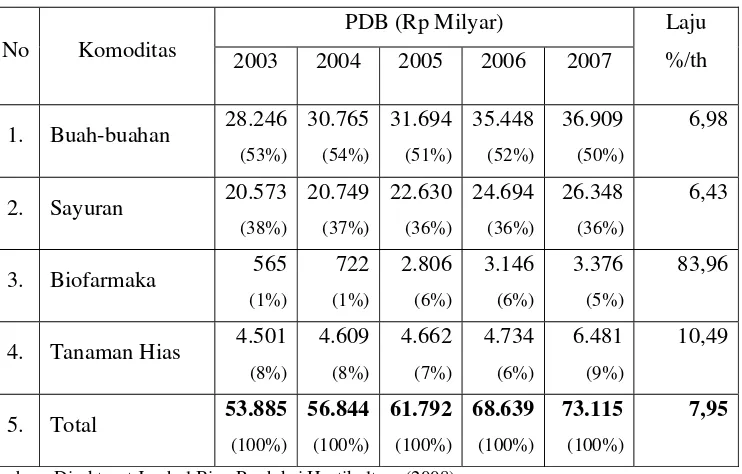 Tabel 1.  Pendapatan Domestik Bruto (PDB) Hortikultura Menurut Kelompok      Komoditas Tahun 2003-2007 
