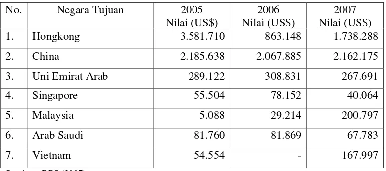 Tabel 6.  Nilai Ekspor Manggis Indonesia per Negara Tujuan Tahun 2005-2007 