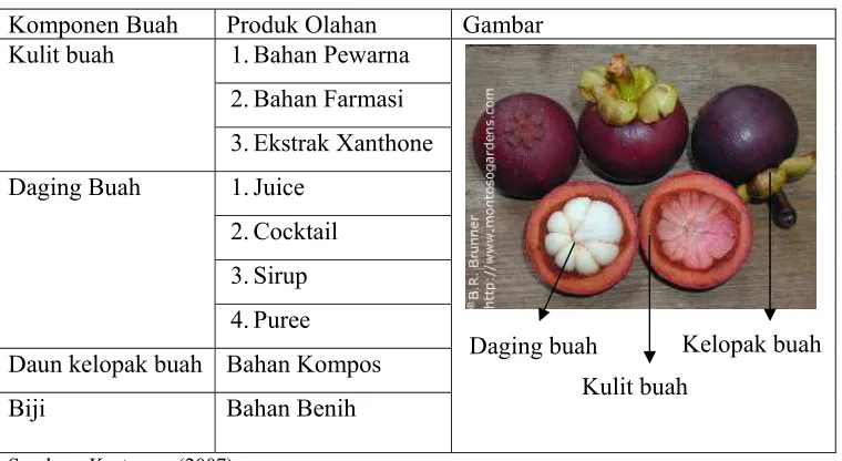 Tabel 7.  Komponen Buah Manggis dan Pemanfaatannya 