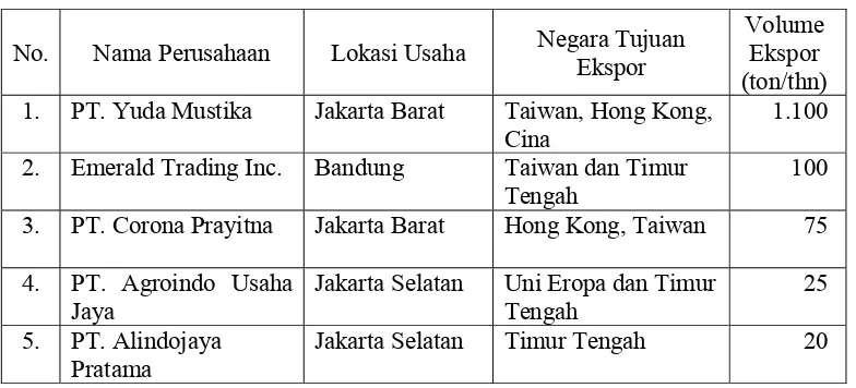 Tabel 8.  Perusahaan Eksportir Manggis Indonesia 