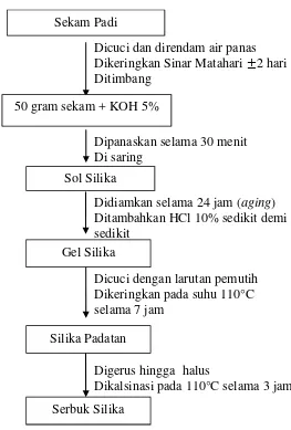 Gambar 11. Diagram alir pembuatan bubuk silika