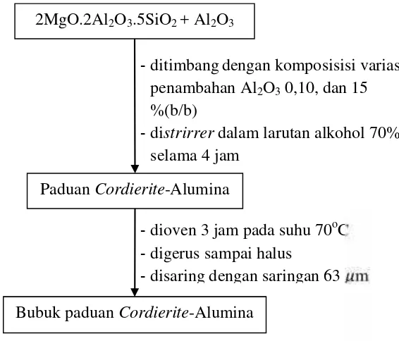 Gambar 12. Diagram alir pembuatan bubuk cordierite