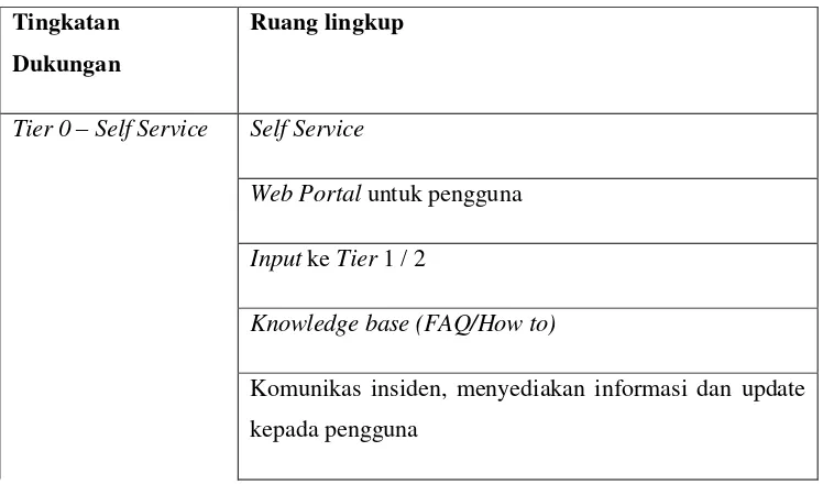 Tabel 2.4.1 Tingkatan Dukungan Teknik 