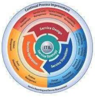 Gambar 2.1 Lifecycle ITIL v3 (Taylor, 2007) 