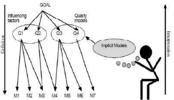 Gambar 2.5 GQM Paradigma (Brooks, 2006) 