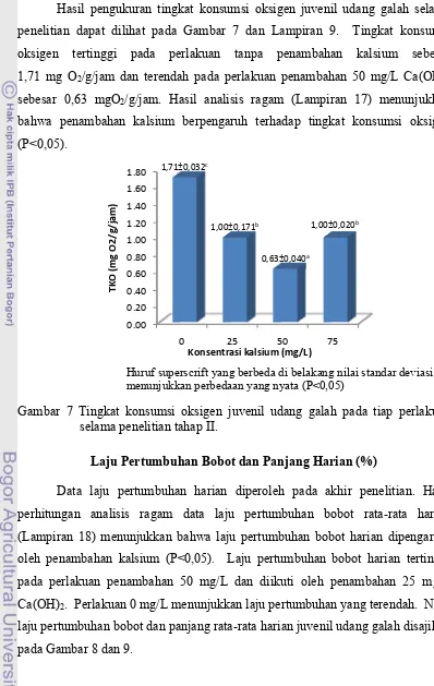 Gambar 7 Tingkat konsumsi oksigen juvenil udang galah pada tiap perlakuan 
