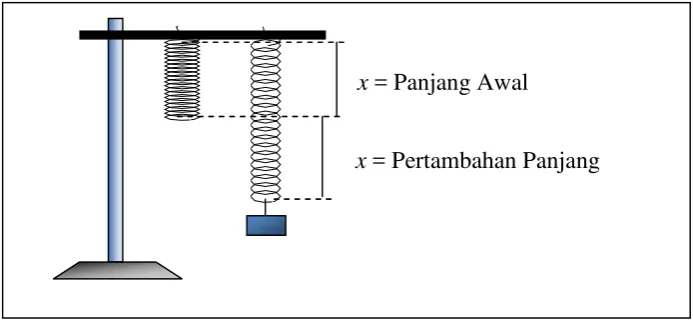 Gambar 2. Pertambahan Panjang pada Pegas