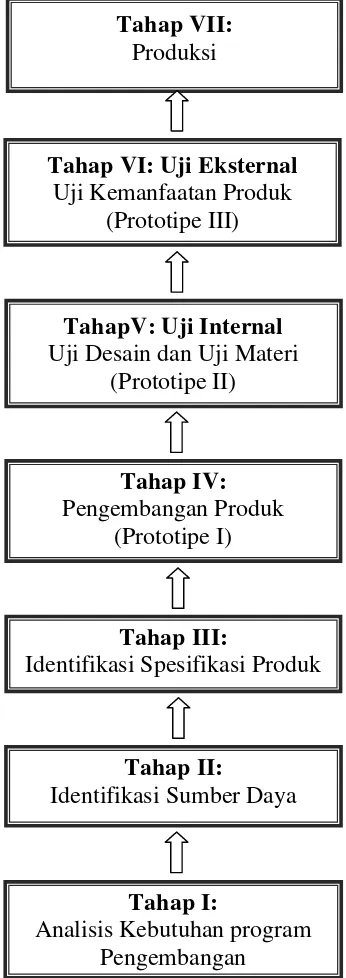 Gambar 9. Model Pengembangan Media Instruksional Termodifikasi(diadaptasi dari prosedur pengembangan produk dan ujiproduk menurut Suyanto dan Sartinem, 2009 : 314)