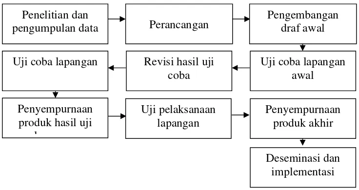 Gambar 1. Langkah-langkah penelitian dan pengembangan