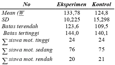 Tabel 1: Ringkasan Hasil Uji Normalitas denganMetode Liliefors