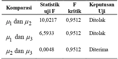 Tabel 4. Rangkuman Hasil Uji KomparasiGanda Antar Kolom